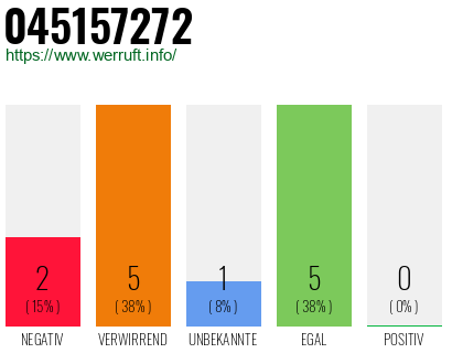 Rufnummer 045157272 Telefonnummer 045157272