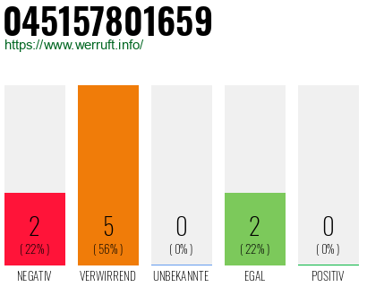 Rufnummer 045157801659 Telefonnummer 045157801659