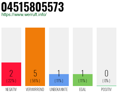 Rufnummer 04515805573 Telefonnummer 04515805573