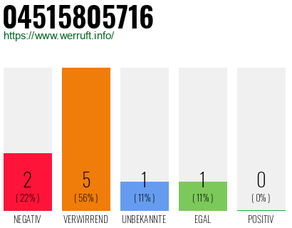 Rufnummer 04515805716 Telefonnummer 04515805716