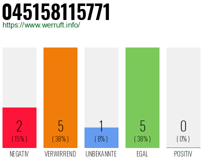 Rufnummer 045158115771 Telefonnummer 045158115771