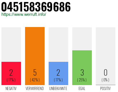 Rufnummer 045158369686 Telefonnummer 045158369686