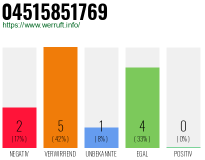 Rufnummer 04515851769 Telefonnummer 04515851769