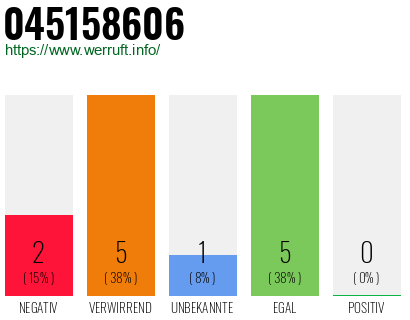 Rufnummer 045158606 Telefonnummer 045158606