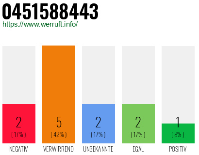 Rufnummer 0451588443 Telefonnummer 0451588443