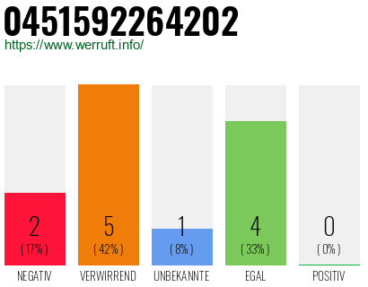 Rufnummer 0451592264202 Telefonnummer 0451592264202