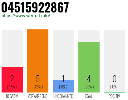 Rufnummer 04515922867 Telefonnummer 04515922867