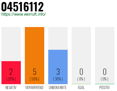 Rufnummer 04516112 Telefonnummer 04516112
