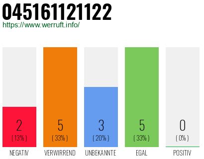 Rufnummer 045161121122 Telefonnummer 045161121122