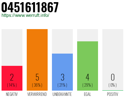 Rufnummer 0451611867 Telefonnummer 0451611867