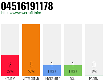 Rufnummer 04516191178 Telefonnummer 04516191178