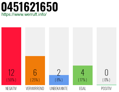 Rufnummer 0451621650 Telefonnummer 0451621650