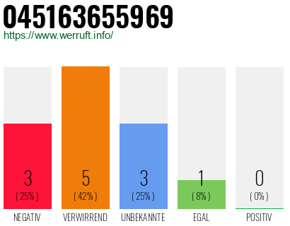Rufnummer 045163655969 Telefonnummer 045163655969