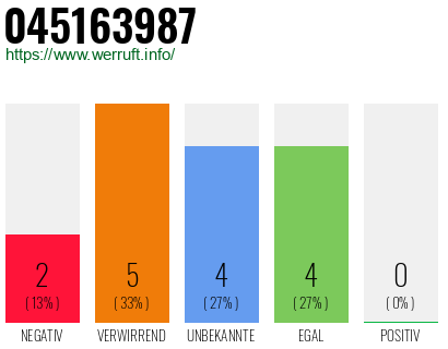 Rufnummer 045163987 Telefonnummer 045163987