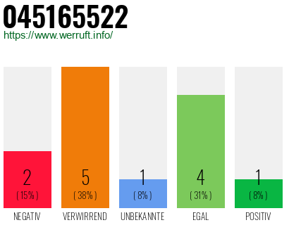 Rufnummer 045165522 Telefonnummer 045165522