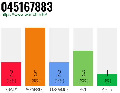 Rufnummer 045167883 Telefonnummer 045167883