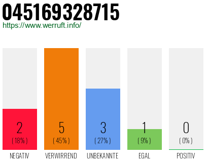 Rufnummer 045169328715 Telefonnummer 045169328715