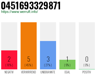 Rufnummer 0451693329871 Telefonnummer 0451693329871
