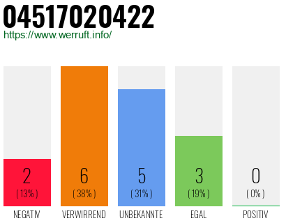 Rufnummer 04517020422 Telefonnummer 04517020422