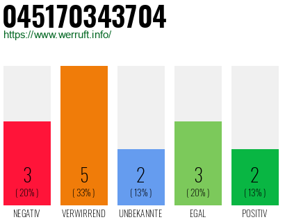 Rufnummer 045170343704 Telefonnummer 045170343704