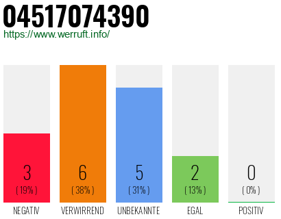 Rufnummer 04517074390 Telefonnummer 04517074390