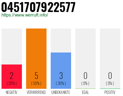Rufnummer 0451707922577 Telefonnummer 0451707922577