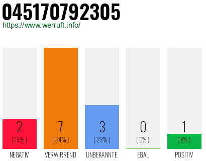Rufnummer 045170792305 Telefonnummer 045170792305