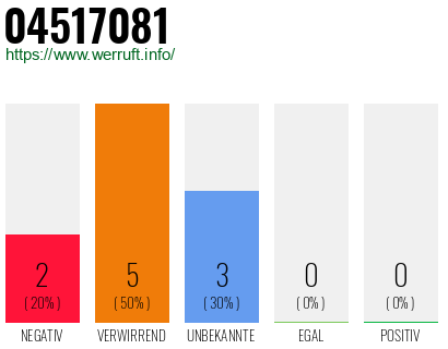 Rufnummer 04517081 Telefonnummer 04517081