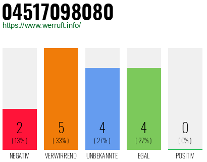 Rufnummer 04517098080 Telefonnummer 04517098080