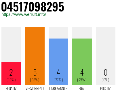 Rufnummer 04517098295 Telefonnummer 04517098295