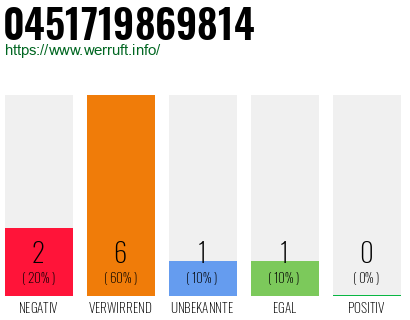 Rufnummer 0451719869814 Telefonnummer 0451719869814