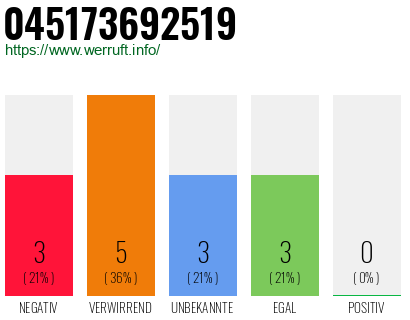 Rufnummer 045173692519 Telefonnummer 045173692519