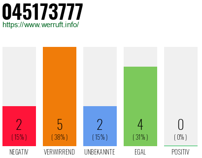 Rufnummer 045173777 Telefonnummer 045173777