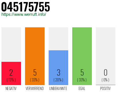 Rufnummer 045175755 Telefonnummer 045175755