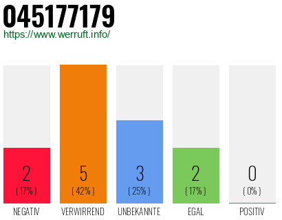 Rufnummer 045177179 Telefonnummer 045177179