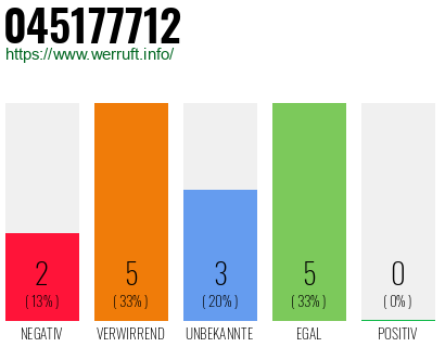 Rufnummer 045177712 Telefonnummer 045177712