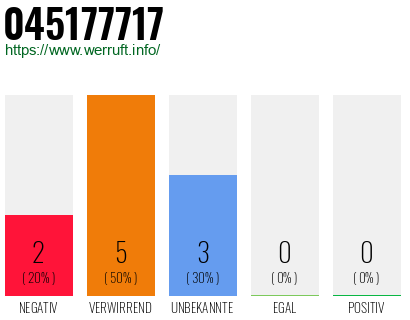 Rufnummer 045177717 Telefonnummer 045177717