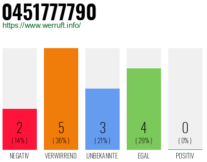 Rufnummer 0451777790 Telefonnummer 0451777790