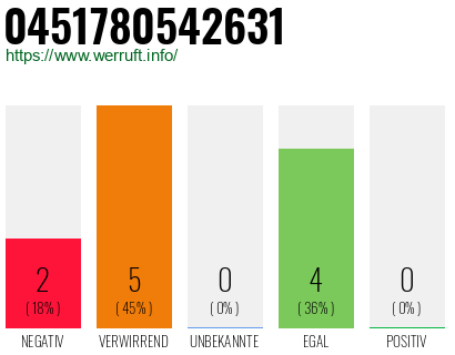 Rufnummer 0451780542631 Telefonnummer 0451780542631