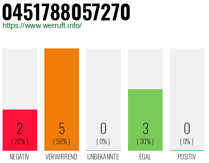 Rufnummer 0451788057270 Telefonnummer 0451788057270