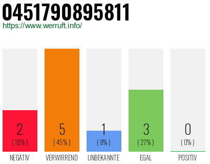 Rufnummer 0451790895811 Telefonnummer 0451790895811