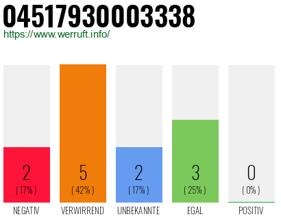 Rufnummer 04517930003338 Telefonnummer 04517930003338