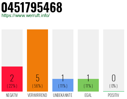 Rufnummer 0451795468 Telefonnummer 0451795468