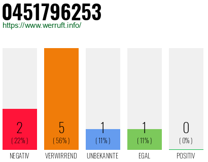 Rufnummer 0451796253 Telefonnummer 0451796253