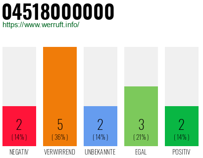 Rufnummer 04518000000 Telefonnummer 04518000000