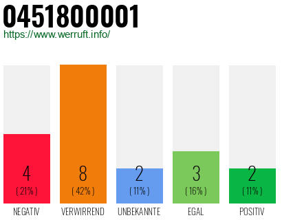 Rufnummer 0451800001 Telefonnummer 0451800001