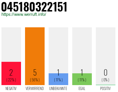 Rufnummer 045180322151 Telefonnummer 045180322151
