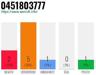 Rufnummer 0451803777 Telefonnummer 0451803777