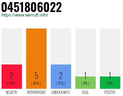 Rufnummer 0451806022 Telefonnummer 0451806022