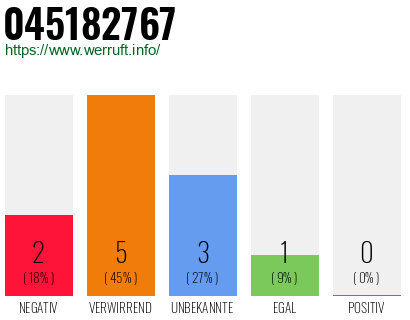 Rufnummer 045182767 Telefonnummer 045182767